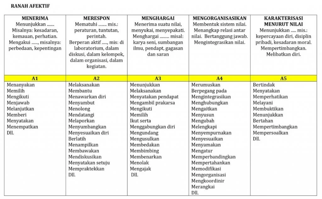Definisi Kognitif, Afektif dan Psikomotorik